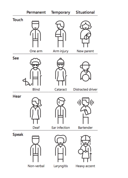 Abilities chart provided by Microsoft