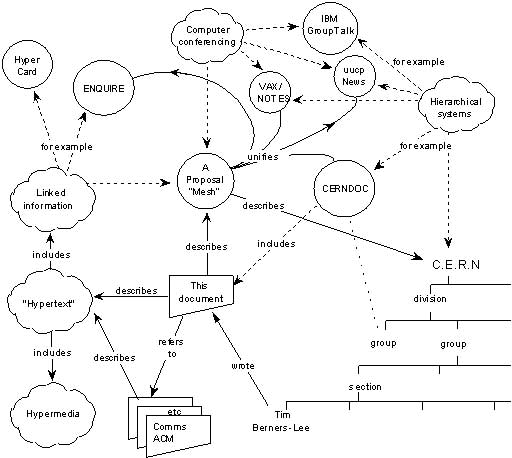 Berners-Lee's original proposal for the web.