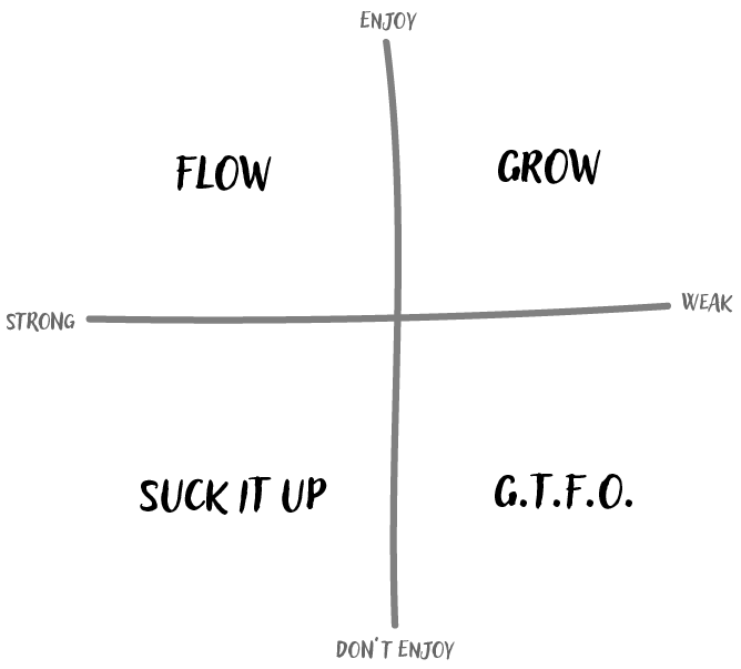 A sketch of the energy matrix showing the four quadrants: Flow, Grow, Suck it Up, and G.T.F.O.